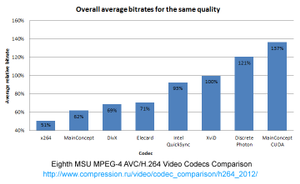 Comparison of H.264 encoders. x264 is almost thrice as good as the worst encoder.